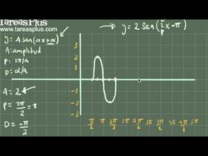 Gráfica de una función seno con amplitud periodo y desfase ejemplo 2 (Tareas Plus)