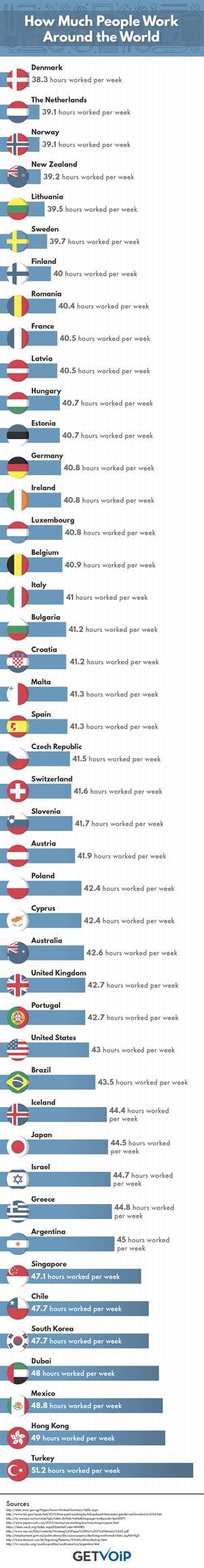 Which Countries Work The Longest Hours? Horas de Trabajo y productividad (GetVoid)