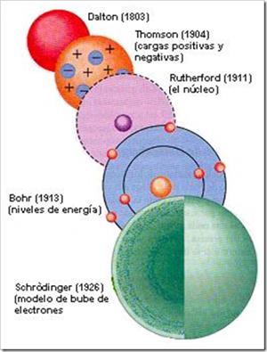 Génesis y modelos de los átomos
