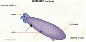 Dirigible (airship)  (Visual Dictionary)
