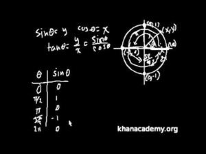 La función del seno y su gráfica (Khan Academy Español)
