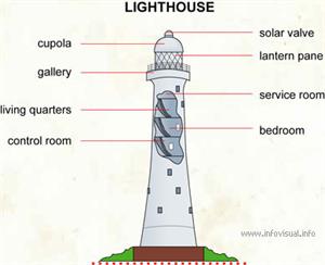 Lighthouse  (Visual Dictionary)