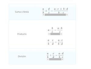 Suma, Resta, Multiplicación y División de Fracciones (Fisicalab.com)