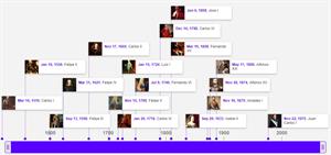 Timeline de los Reyes de España de Carlos I a Juan Carlos I