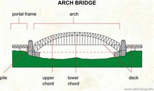 Arch bridge  (Visual Dictionary)