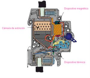 Funcionamiento del Interruptor Automático Magnetotérmico (Electrotecnia)