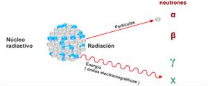 El núcleo atómico y la radiactividad