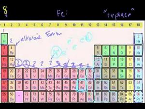 Grupos de la tabla periódica. (Khan Academy Español)