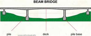 Beam bridge  (Visual Dictionary)