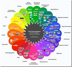 Redes Sociales - Web 2.0 - Educación