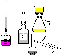 Material y operaciones en un laboratorio químico