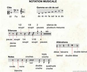 Notation musicale (Dictionnaire Visuel)