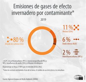 Emisiones de gases de efecto invernadero por país y sector (infografías)