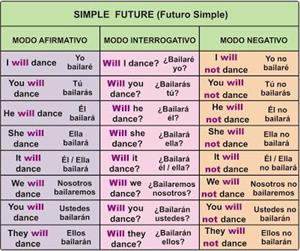 Futuro Simple - Simple Future (aprenderinglesfacil)