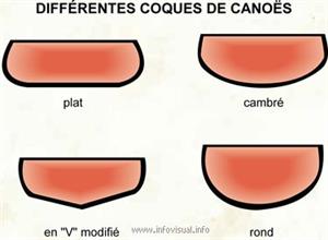 Différentes coques de canoës (Dictionnaire Visuel)
