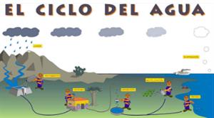 Imágenes del ciclo del agua para niños: explicación, resumen y esquema