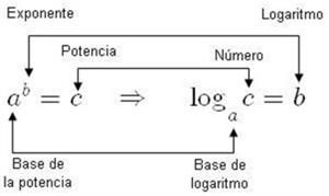 Logaritmos: definición y propiedades