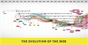 The evolution of the web (evolución de los navegadores web)