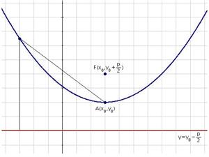 Equation of the vertical parabola with generic vertex
