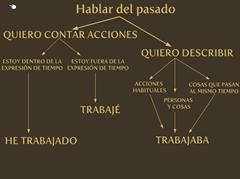 Presentación sobre los pasados en español