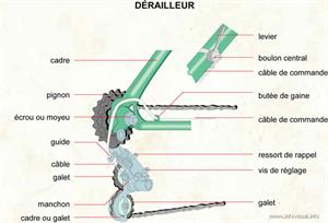 Dérailleur (Dictionnaire Visuel)