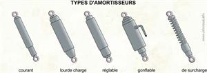 Types d'amortisseurs (Dictionnaire Visuel)