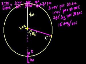 Problema de trigonometría: rueda de noria 1 (Khan Academy Español)