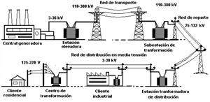 Instalaciones eléctricas de Baja Tensión (B.T.)