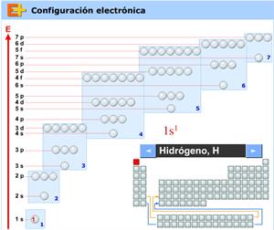 Configuración electrónica, Elementos educaplus.org