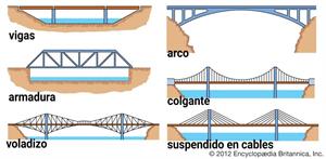 Tipos de puentes que existen y sus características