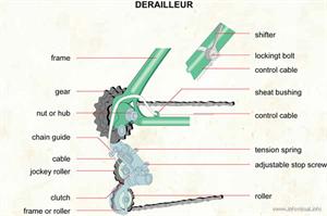 Derailleur  (Visual Dictionary)