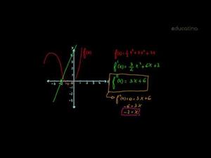 Interpretación gráfica de la derivada segunda