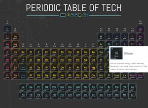 Periodic Table of Tech. Tabla Periódica de Tecnología (The Beacon)