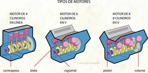 Motores (Diccionario visual)