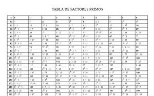 Tabla de factores primos (neoparaiso.com)