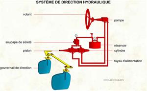 Système de direction hydraulique (Dictionnaire Visuel)
