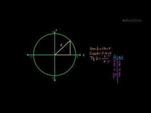 Funciones trigonométricas II