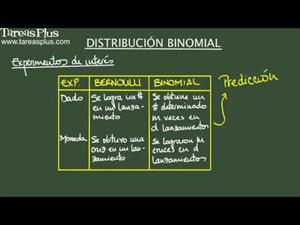 Distribución binomial (para variables aleatorias discretas) (Tareas Plus)