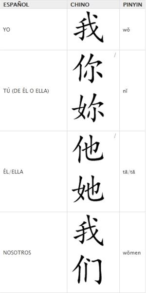 Los pronombres en chino