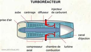 Turboréacteur (Dictionnaire Visuel)