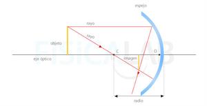 Principios de Óptica Geométrica (Fisicalab)