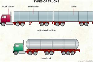 Types of trucks (1 of 2)  (Visual Dictionary)