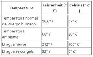 Temperatura y cálculo de unidades