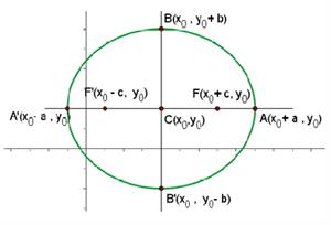 Equation of the ellipse with center (x0, y0) and focal axis parallel to x axis