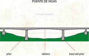 Puente de vigas (Diccionario visual)