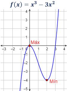 Extremos de una función (máximos y mínimos)