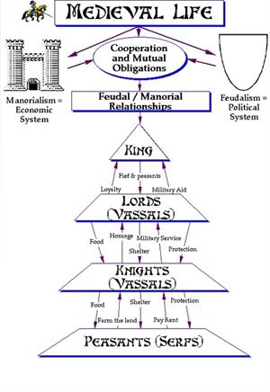 The feudal system, unidad didáctica en inglés para Secundaria y Bachillerato