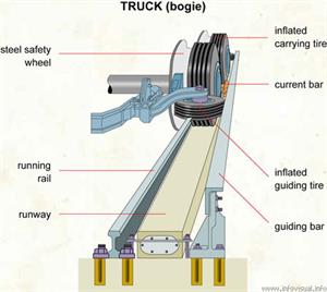 Truck (bogie)  (Visual Dictionary)
