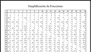 Tabla de Simplificación de Fracciones (neoparaiso.com)