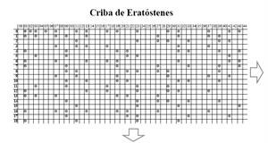 Criba de Eratóstenes (neoparaiso.com)